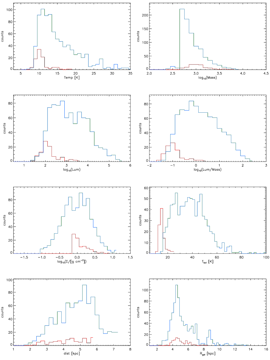 Statistics of physical properties of selected sources